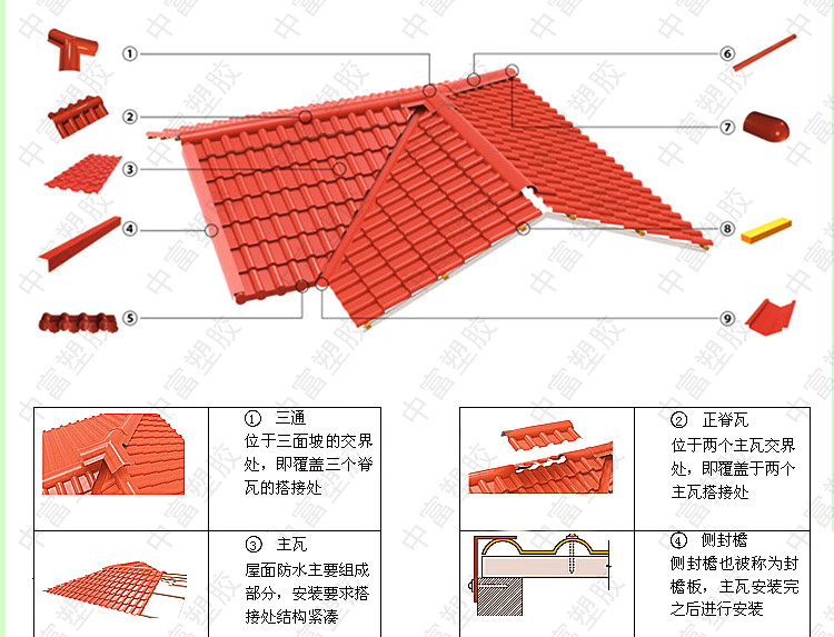 合成树脂瓦优势